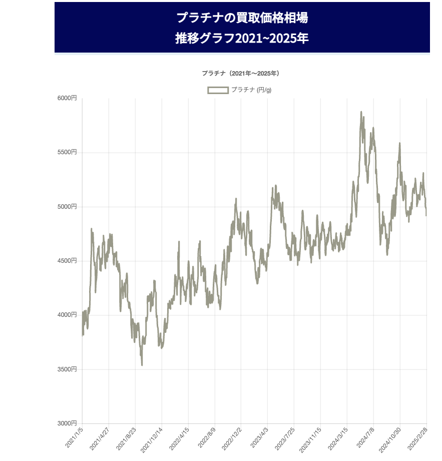 プラチナの買取価格相場
推移グラフ2021~2025年