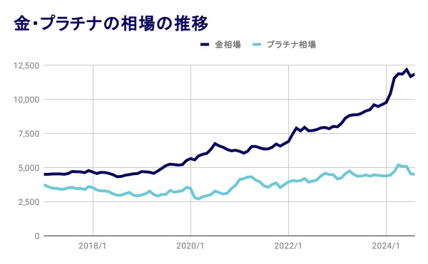 金・プラチナの価格推移意表