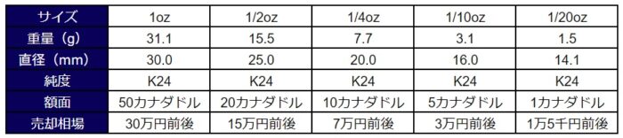 メイプルリーフ金貨の比較表