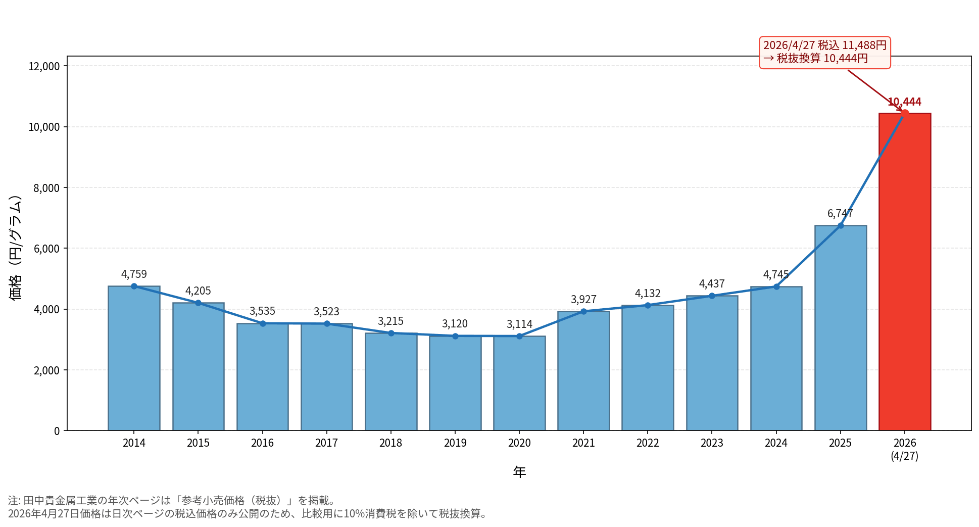 プラチナ価格推移