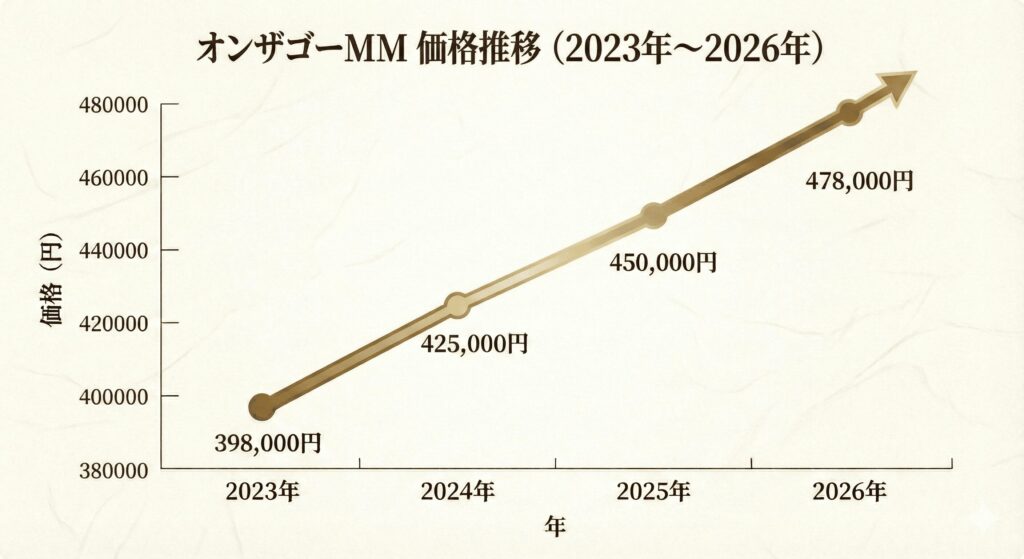 オンザゴー価格推移