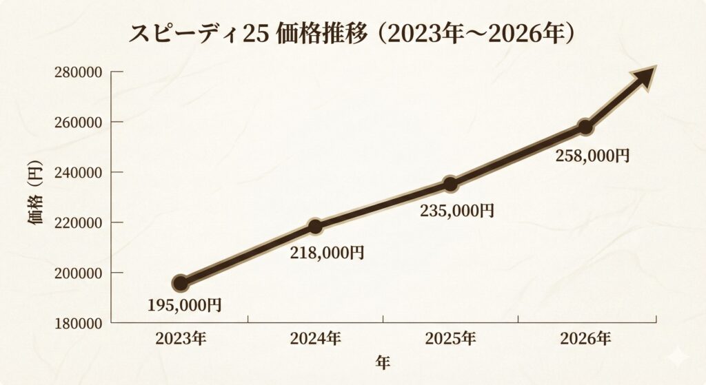 スピーディ25
ヴィトン価格推移