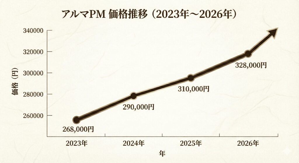 アルマ価格推移