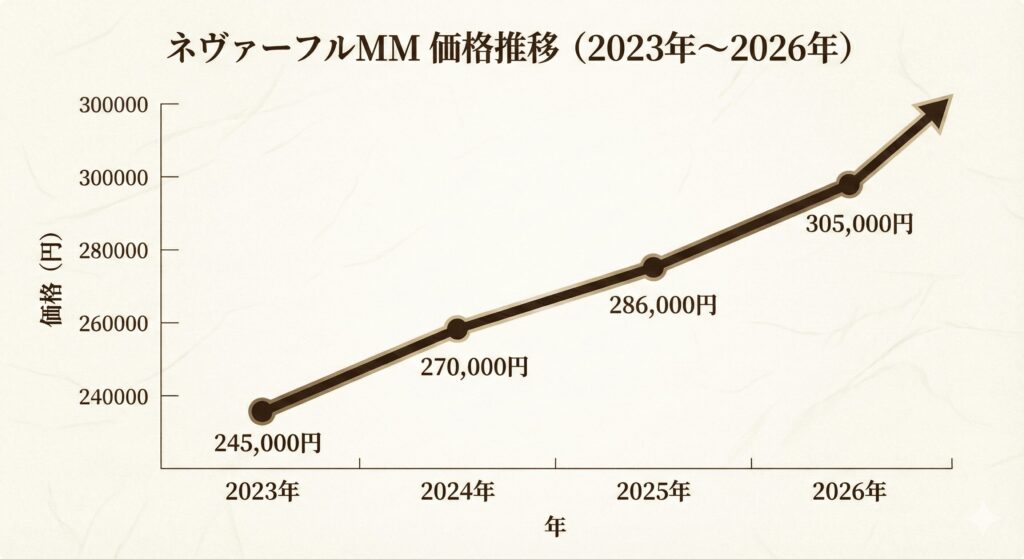 ネヴァフール価格推移