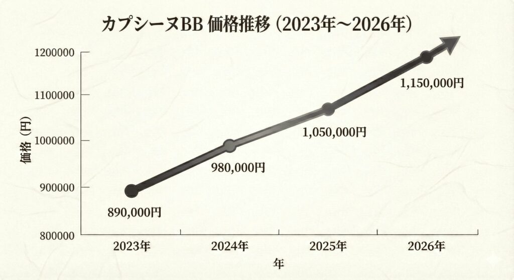 カプシーヌ価格推移