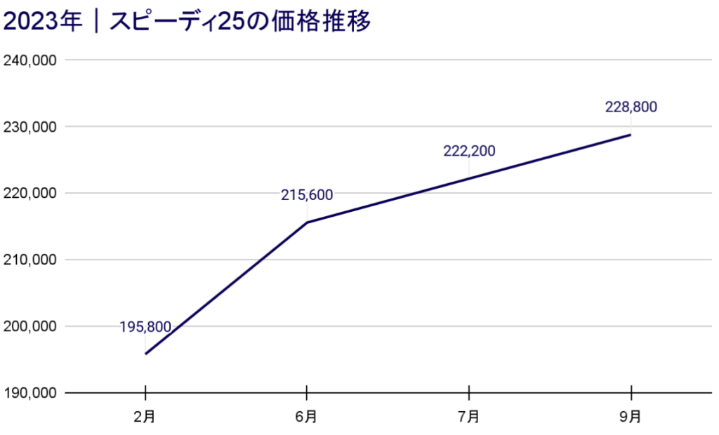 2023年｜スピーディ25の価格推移