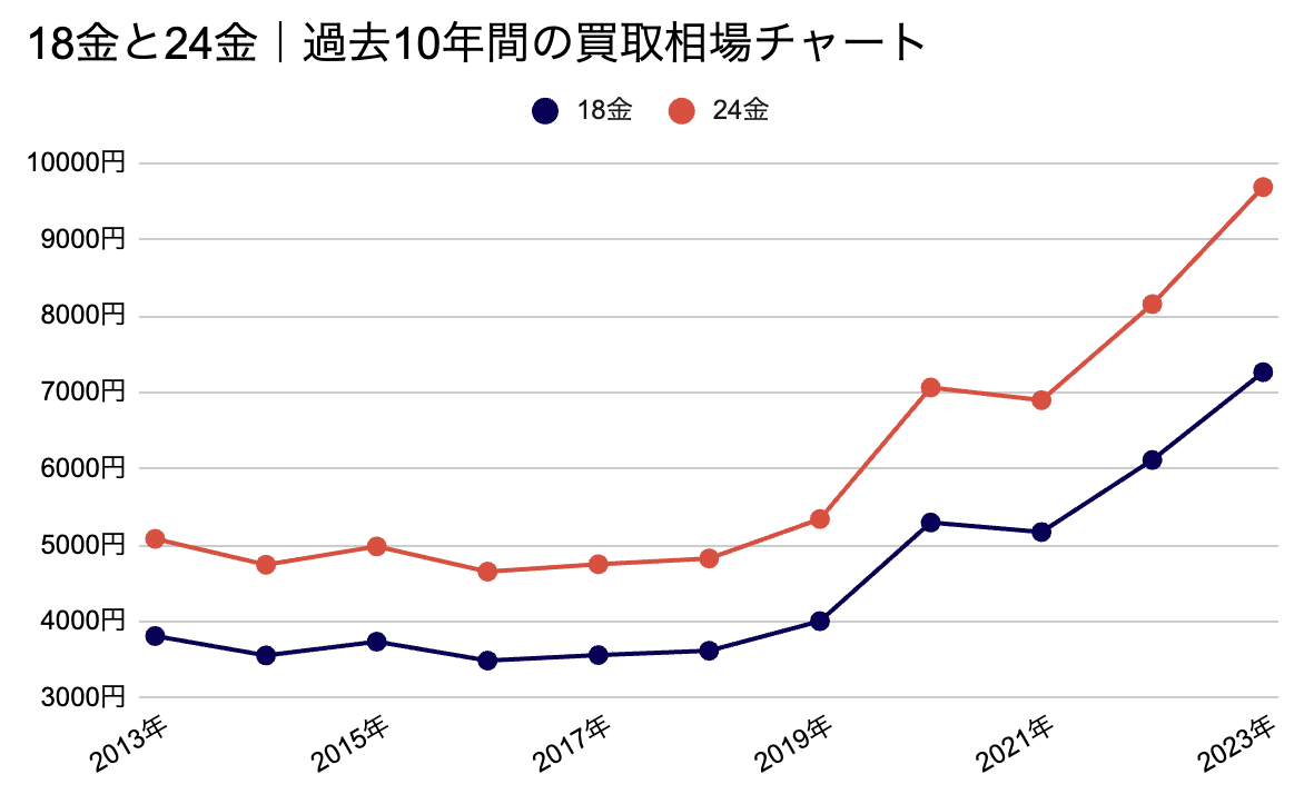 18金と24金｜過去10年間の買取相場チャート