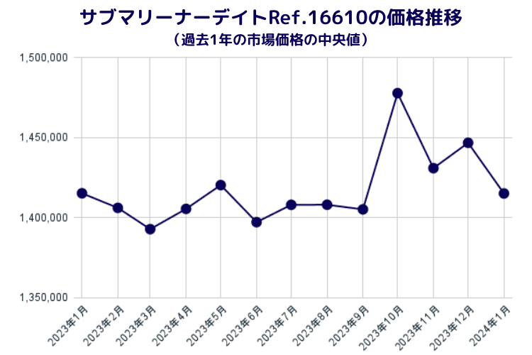 サブマリーナーRef16610の価格推移