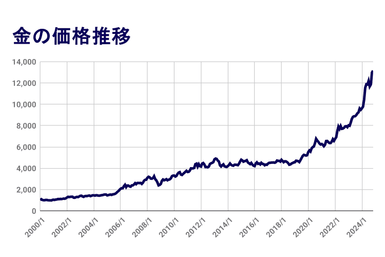 金の価格推移