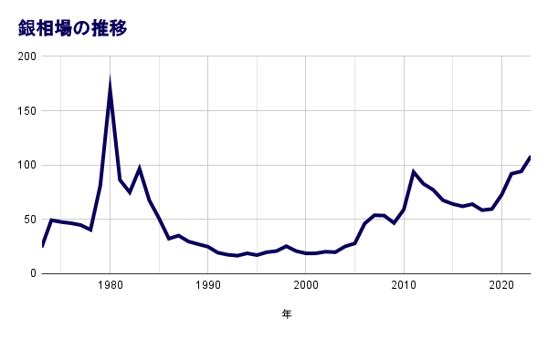 銀の相場