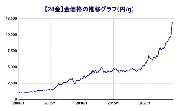 金価格の推移グラフ