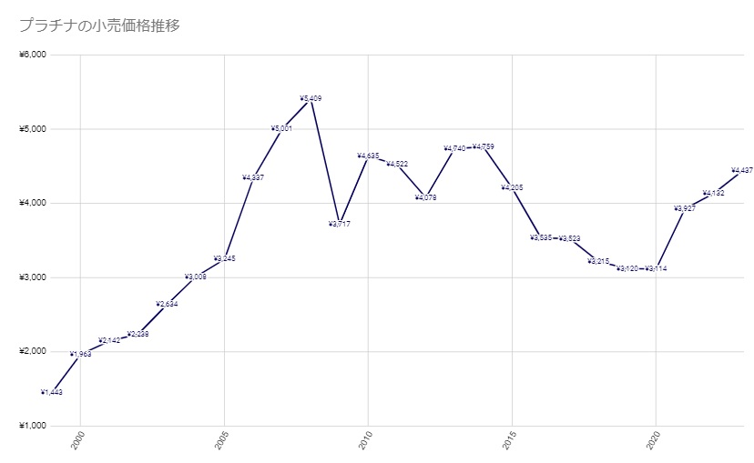 プラチナ買取価格pt850 