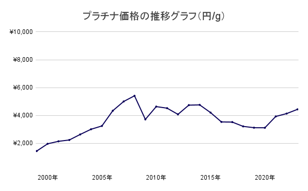 プラチナ価格の推移グラフ（円_g）
