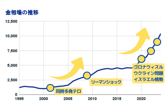 金相場が高騰している理由