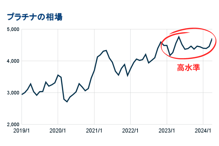 プラチナの相場