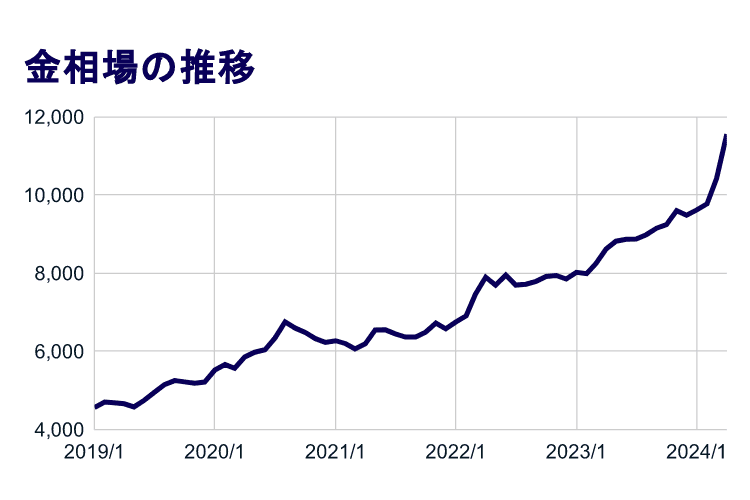 金相場の推移