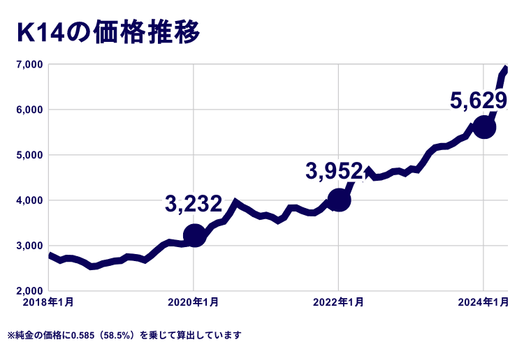 K14の価格推移