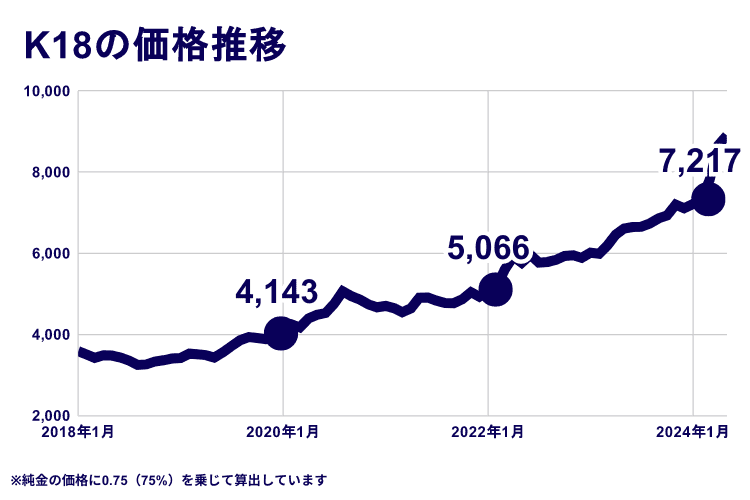 K18の買取相場