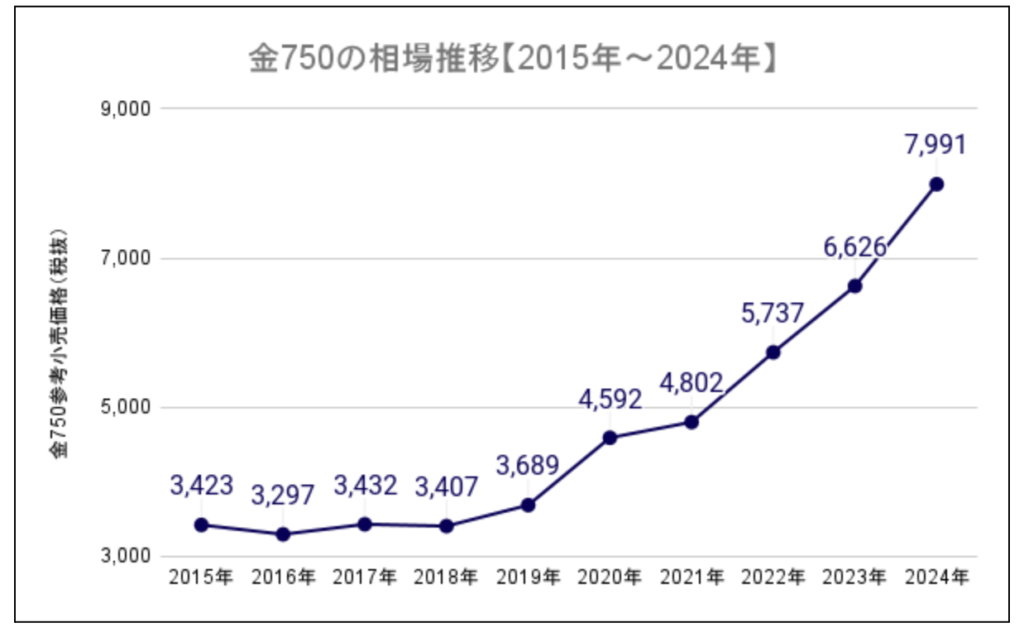 金750推移