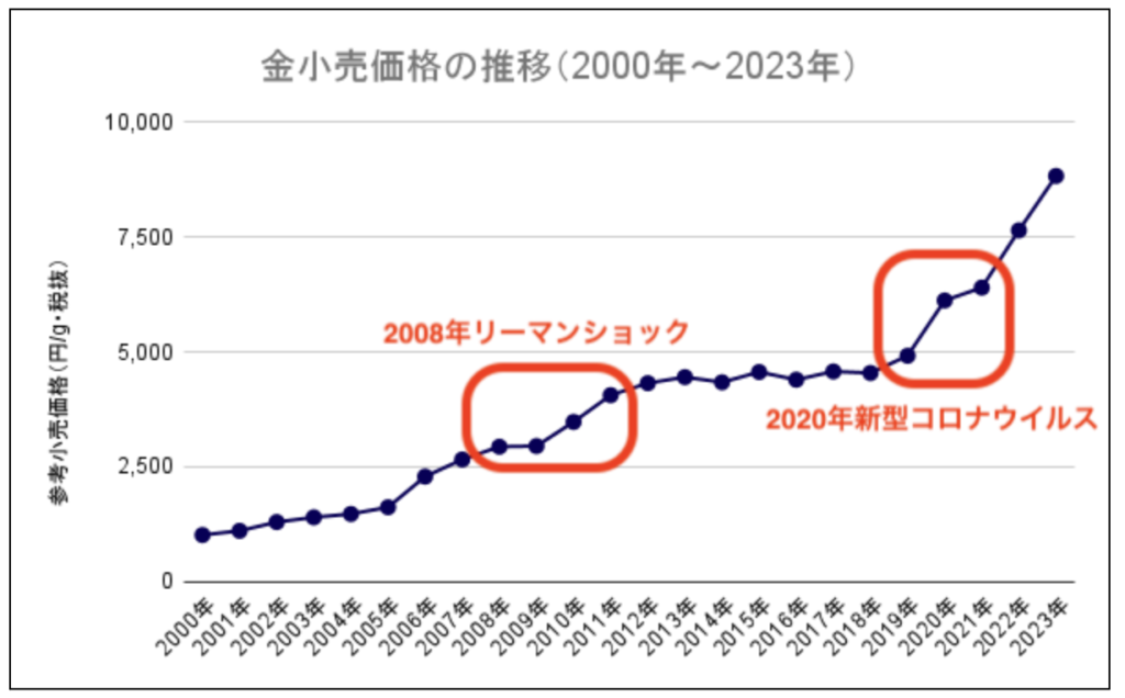 金価格推移