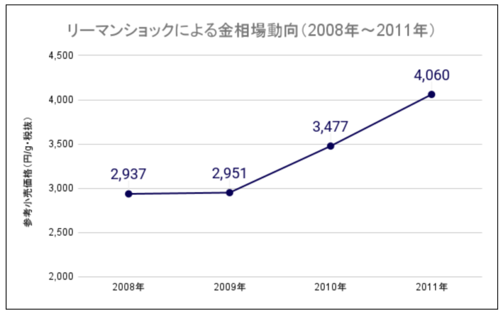 リーマンショック