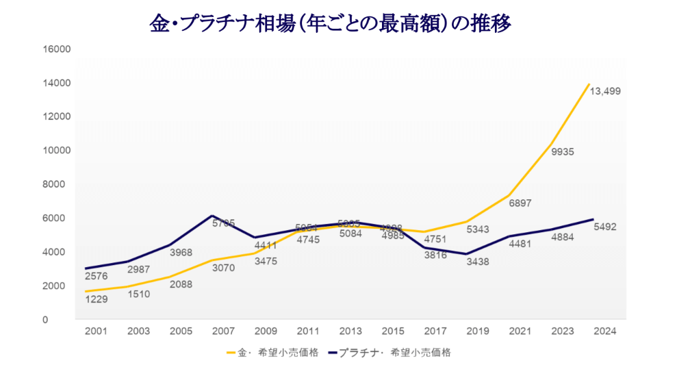 金・プラチナ相場の推移