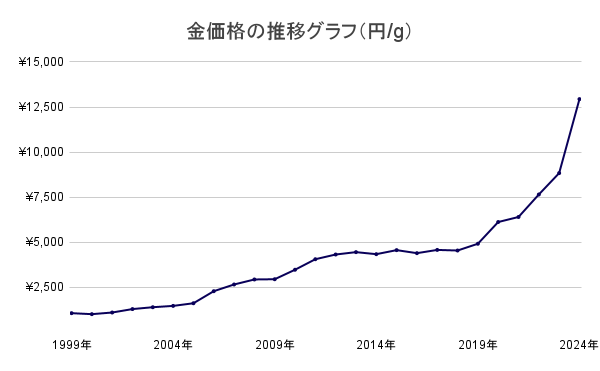 金価格の推移グラフ（円_g）