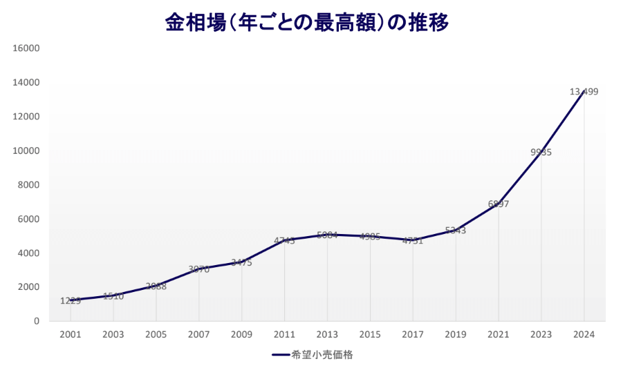 金相場の推移