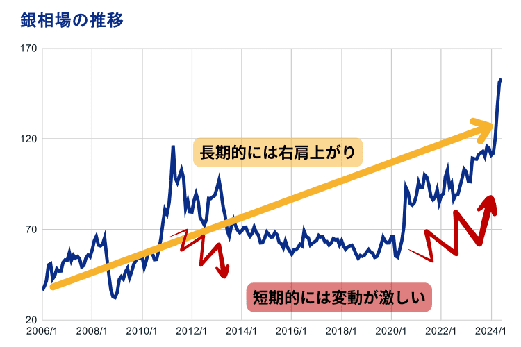 銀相場