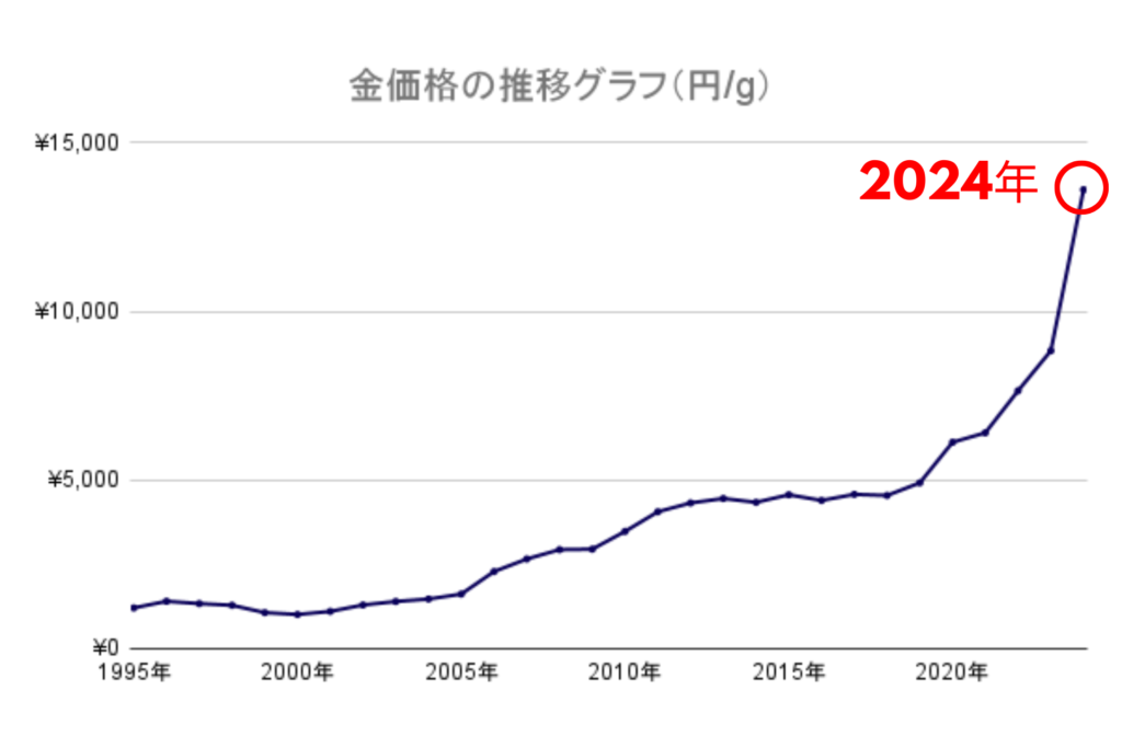 金価格の推移グラフ（円_g）