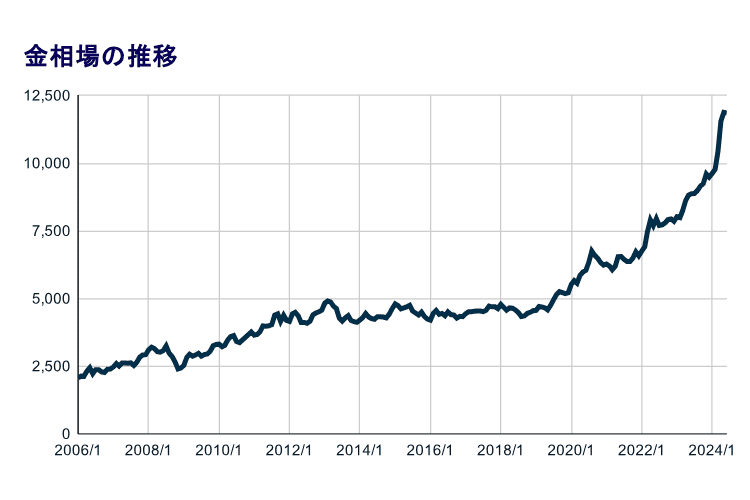 金相場