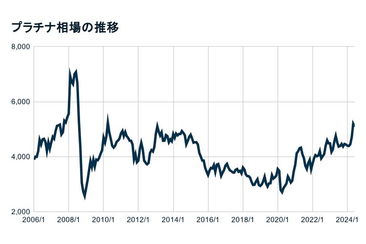 プラチナの相場