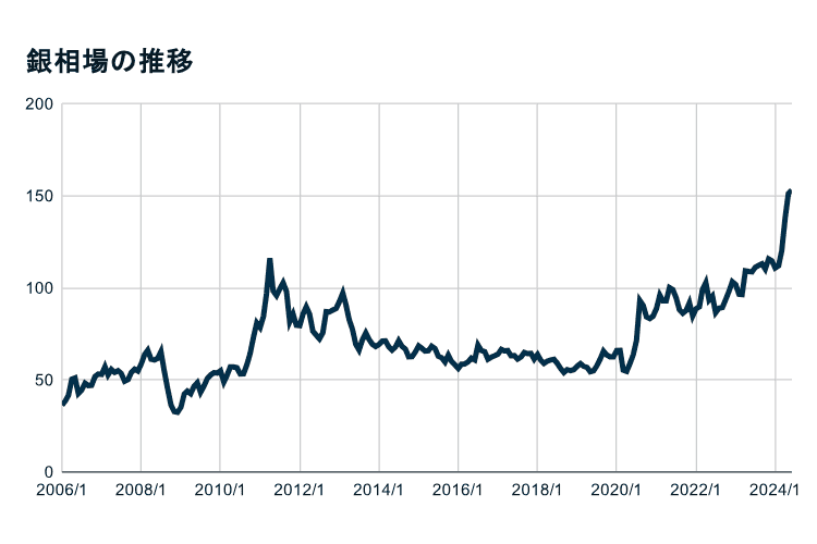 銀相場の推移