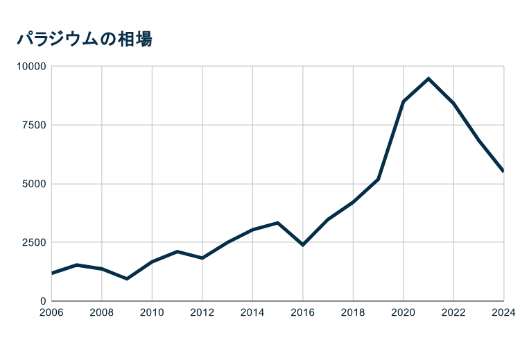 パラジウムの相場