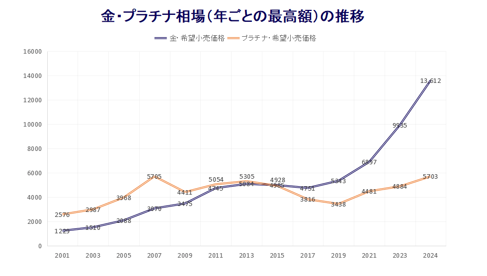 金・プラチナ相場（年ごとの最高額）推移