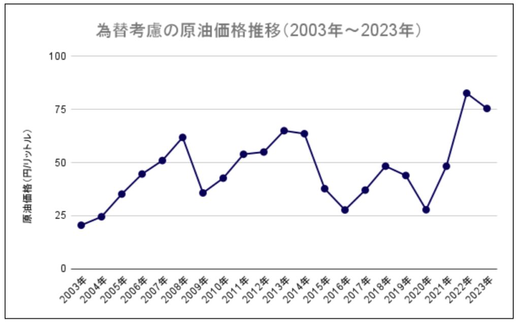 原油価格推移