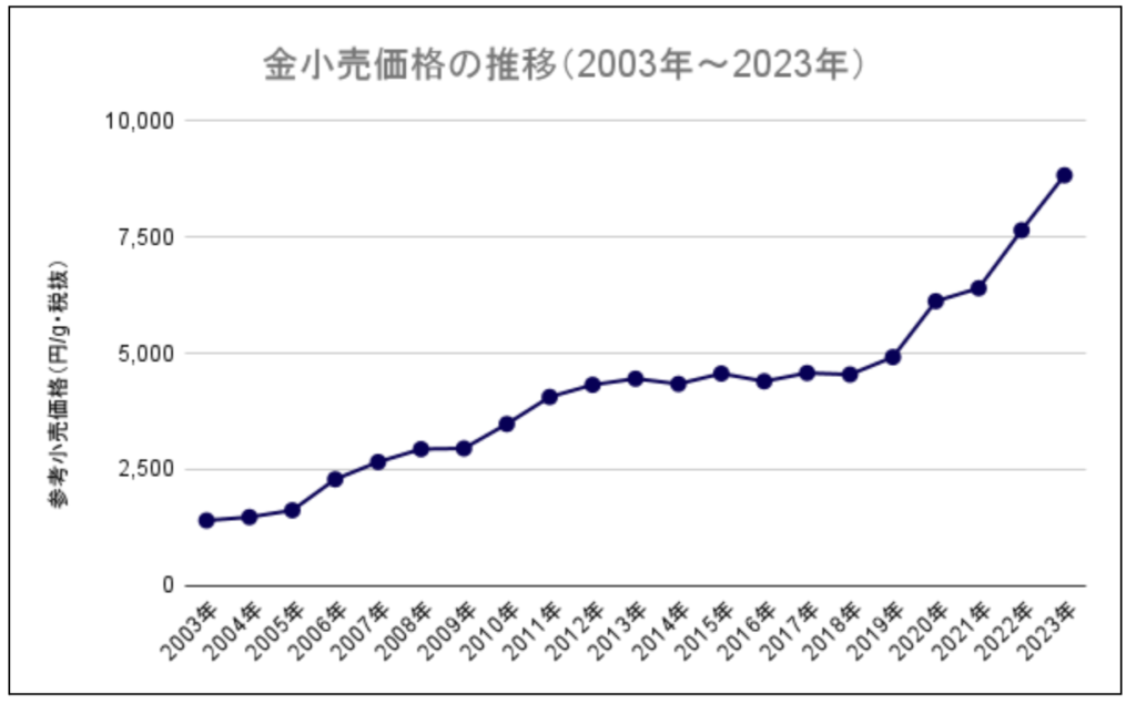 金価格