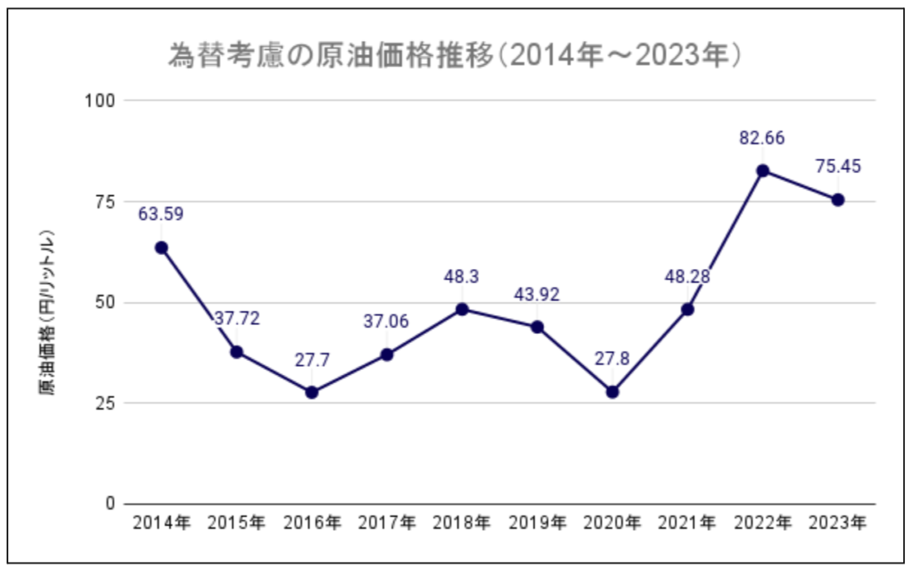 原油価格推移