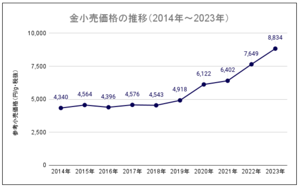 金価格推移