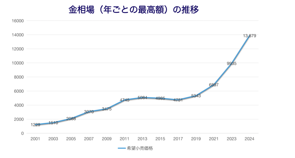 金相場（年ごとの最高額）推移