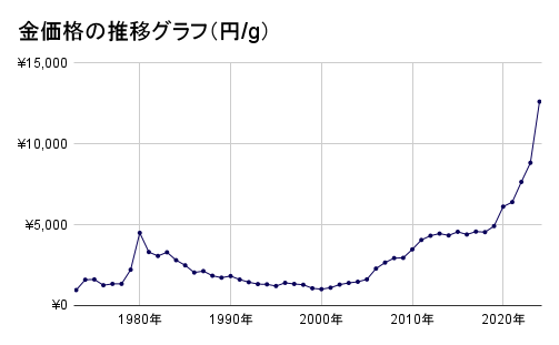 金価格の推移グラフ（円_g）