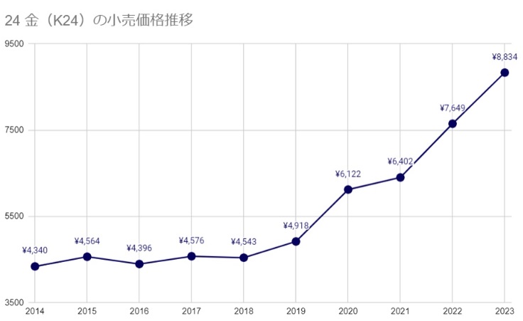 金相場