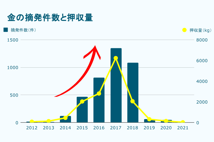 金の密輸摘発件数表