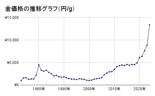 金価格の推移（グラフ）