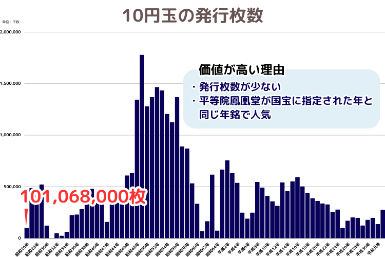 10円玉の発行枚数・昭和62年銘