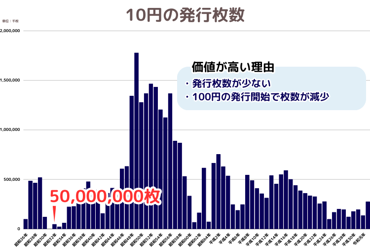 10円玉の発行枚数・昭和32年銘