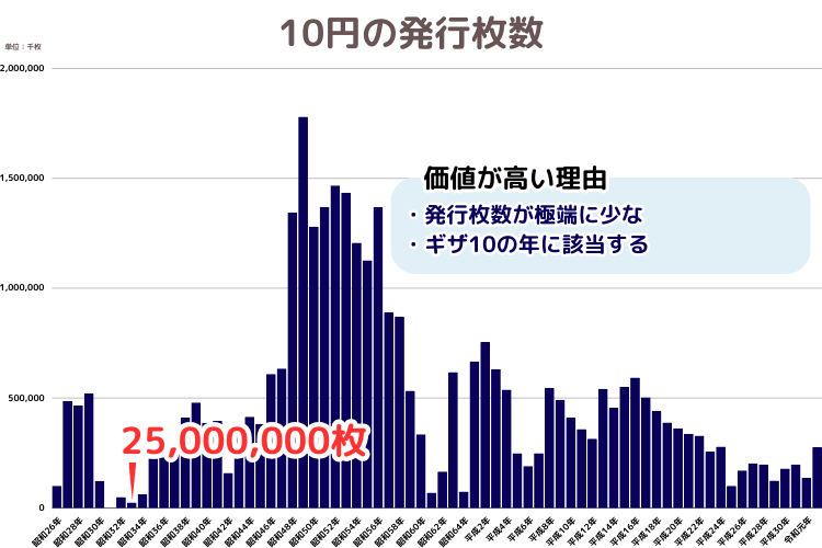 10円の発行枚数・昭和33年銘