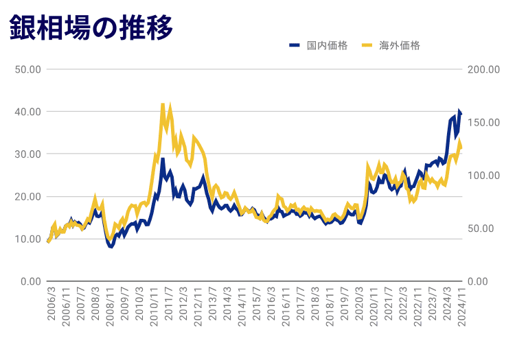 銀相場の推移