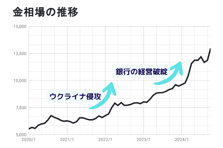 金相場の変動