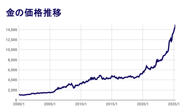 金価格の推移表